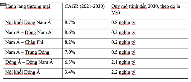 Các hành lang thương mại tăng trưởng cao ở châu Á, châu Phi và Trung Đông. Các hành lang thương mại tăng trưởng cao ở châu Á, châu Phi và Trung Đông.
