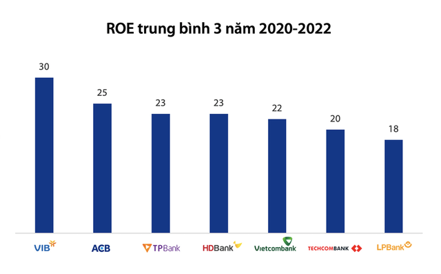 Nhóm ngân hàng có đến 7 đại diện trong Top50 năm nay, trong đó, VIB đang là đơn vị dẫn đầu ngành.