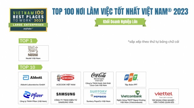 Vietcombank tiếp tục khẳng định vị thế là ngân hàng có môi trường làm việc hấp dẫn nhất khi được bình chọn là ngân hàng duy nhất có mặt trong Top 10 Bảng xếp hạng
