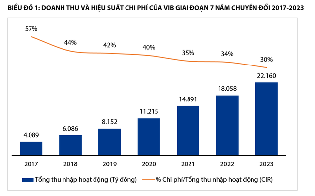 BIỂU ĐỒ : DOANH THU VÀ HIỆU SUẤT CHI PHÍ CỦA VIB GIAI ĐOẠN 7 NĂM CHUYỂN ĐỔI 2017-2023 BIỂU ĐỒ : DOANH THU VÀ HIỆU SUẤT CHI PHÍ CỦA VIB GIAI ĐOẠN 7 NĂM CHUYỂN ĐỔI 2017-2023