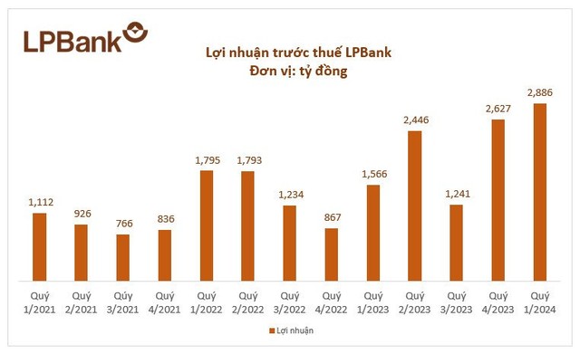 Lợi nhuận trước thuế Quý 1/2024 của LPBank đạt 2.886 tỷ đồng