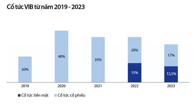 Biểu đồ: Tỷ lệ cổ tức của VIB từ 2019 - 2023