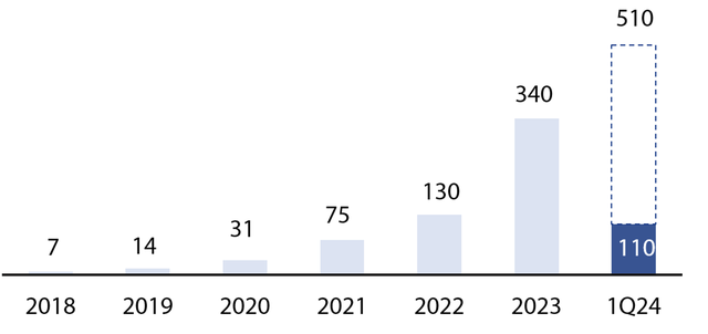 Số lượt giao dịch số tại VIB qua các năm (triệu lượt) * năm 2024 là số dự kiến Số lượt giao dịch số tại VIB qua các năm (triệu lượt) * năm 2024 là số dự kiến