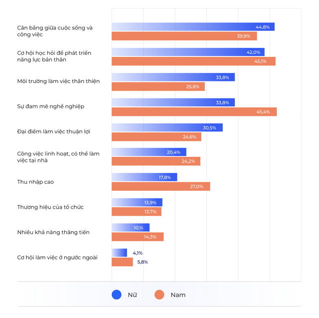 Nhân tố giữ chân người lao động với công việc hiện tại phân tích theo giới tính Nhân tố giữ chân người lao động với công việc hiện tại phân tích theo giới tính
