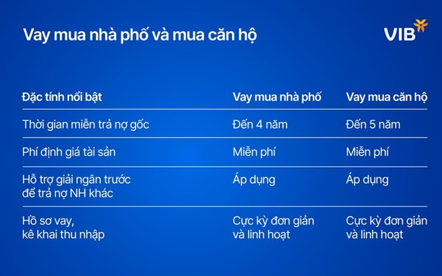 Vay tại VIB mang đến cơ hội tối đa hóa tỷ suất lợi nhuận của khoản đầu tư khi giá bất động sản đạt kỳ vọng Vay tại VIB mang đến cơ hội tối đa hóa tỷ suất lợi nhuận của khoản đầu tư khi giá bất động sản đạt kỳ vọng