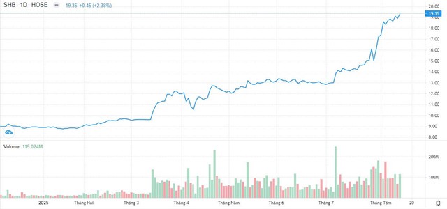 Diễn biến cổ phiếu SHB từ đầu năm