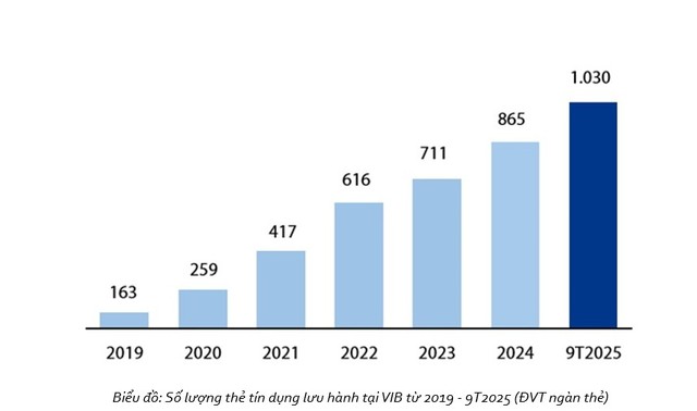 Biểu đồ: Số lượng thẻ tín dụng lưu hành tại VIB từ 2019 - 9T2025 (ĐVT ngàn thẻ) Biểu đồ: Số lượng thẻ tín dụng lưu hành tại VIB từ 2019 - 9T2025 (ĐVT ngàn thẻ)