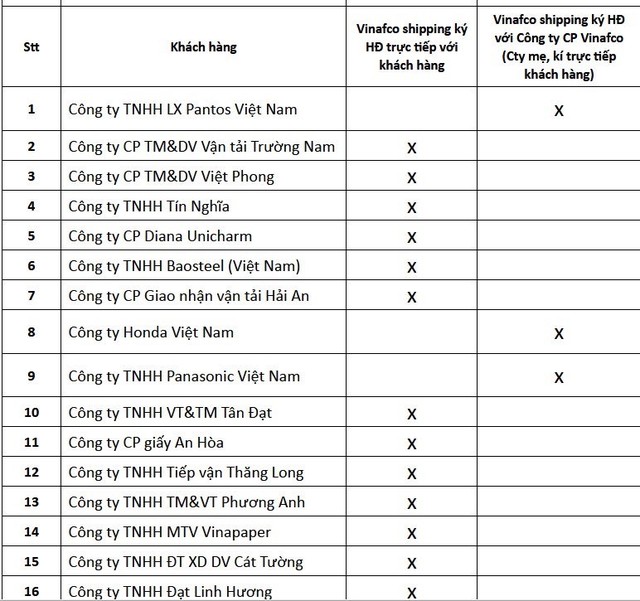 Các doanh nghiệp thiệt hại trong vụ 37 container bị rơi xuống biển khi vận chuyển trên tàu MORNING VINAFCO ngày 22/12/2023 tính đến hiện tại. Các doanh nghiệp thiệt hại trong vụ 37 container bị rơi xuống biển khi vận chuyển trên tàu MORNING VINAFCO ngày 22/12/2023 tính đến hiện tại.