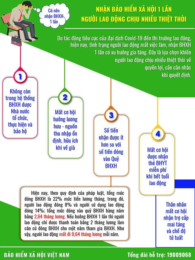 Những thiệt thòi của người lao động sau khi rút BHXH một lần (Đồ hoạ: BHXH Việt Nam) Những thiệt thòi của người lao động sau khi rút BHXH một lần (Đồ hoạ: BHXH Việt Nam)