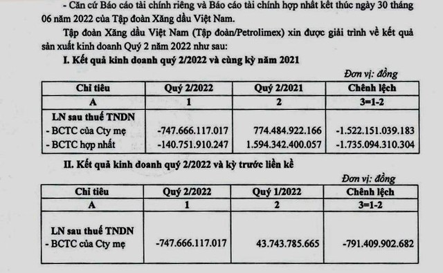 Petrolimex lỗ hợp nhất gần 141 tỷ đồng trong quý II/2022, riêng công ty mẹ lỗ gần 748 tỷ đồng (Nguồn: BCTC của doanh nghiệp).