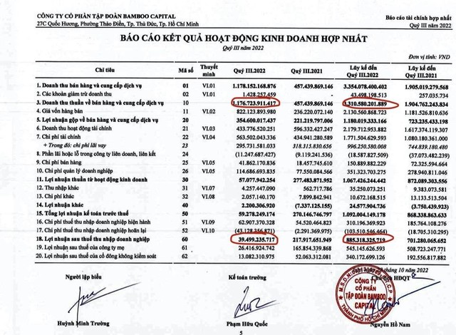 Lợi nhuận quý III/2022 của BCG giảm 81,9% dù doanh thu tăng vọt (nguồn: BCTC BCG) Lợi nhuận quý III/2022 của BCG giảm 81,9% dù doanh thu tăng vọt (nguồn: BCTC BCG)