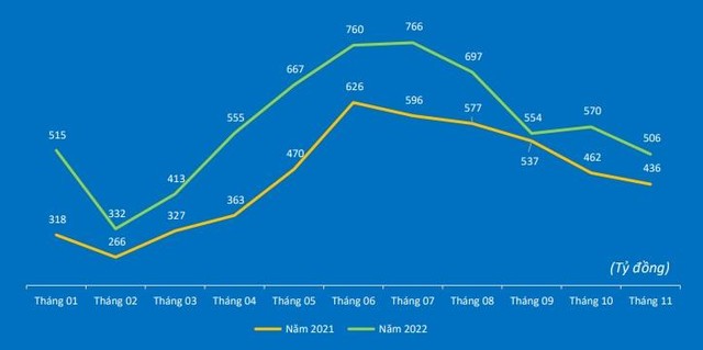 Doanh thu TNG 11 tháng đầu năm 2022 so với cùng kỳ năm ngoái (nguồn: TNG) Doanh thu TNG 11 tháng đầu năm 2022 so với cùng kỳ năm ngoái (nguồn: TNG)
