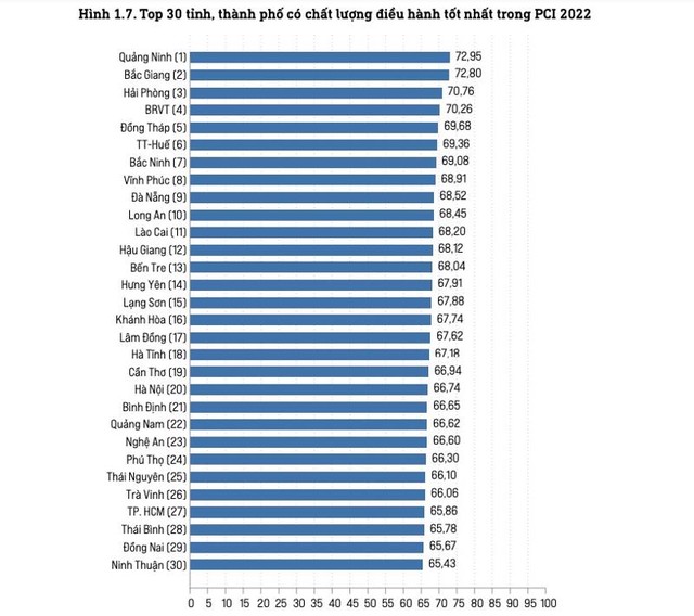 Top 30 tỉnh thành dẫn đầu PCI 2022 cho thấy: Quảng Ninh giành Quán quân năm thứ 6 liên tiếp, tiếp đến là Bắc Giang, Hải Phòng ... Trong khi đó, Điện Biên và Cao Bằng lần lượt xếp cuối cùng của cả nước (vị trí 62 và 63) với 59,85 điểm và 59,58 điểm.