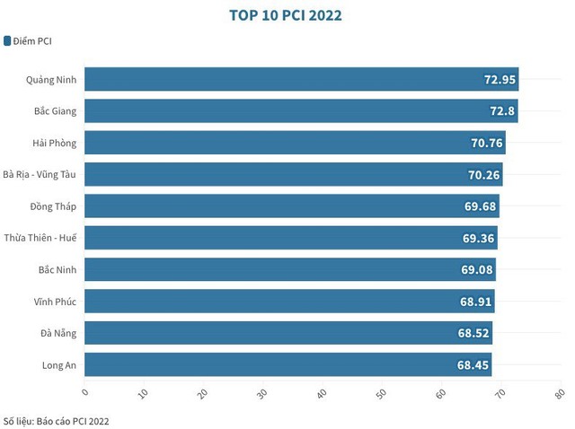 Top 10 PCI 2022 không có Hà Nội và TP Hồ Chí Minh