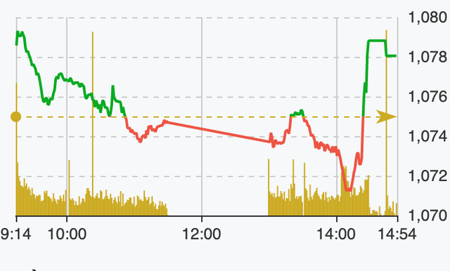 Diễn biến chỉ số VN-Index ngày 30/5/2023 (nguồn: FireAnt) Diễn biến chỉ số VN-Index ngày 30/5/2023 (nguồn: FireAnt)