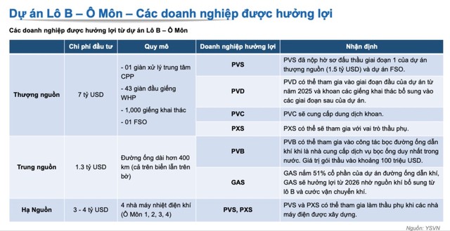 Theo Yuanta, 6 cổ phiếu trên đây sẽ được hưởng lợi lớn nhất từ dự án Theo Yuanta, 6 cổ phiếu trên đây sẽ được hưởng lợi lớn nhất từ dự án