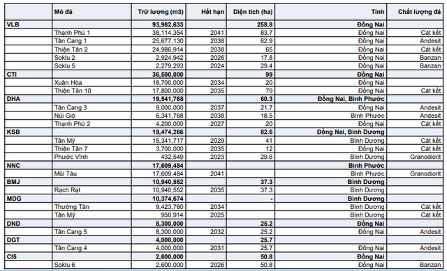 Một số doanh nghiệp đá xây dựng và vị trí, trữ lượng các mỏ đá đang sở hữu Một số doanh nghiệp đá xây dựng và vị trí, trữ lượng các mỏ đá đang sở hữu
