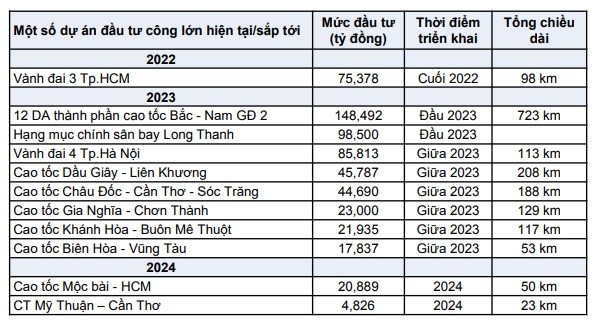 Một số dự án đầu tư công ở phía Nam đang và sắp triển khai Một số dự án đầu tư công ở phía Nam đang và sắp triển khai