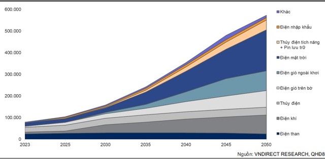 Cơ cấu ngành điện sẽ thay đổi từ nay đến năm 2050 Cơ cấu ngành điện sẽ thay đổi từ nay đến năm 2050