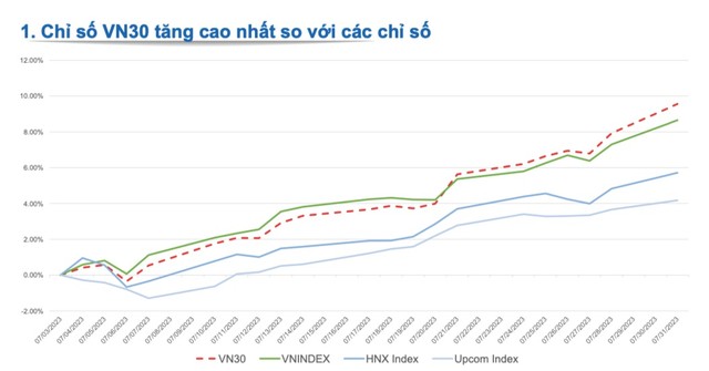 VN30 dẫn đầu nhóm chỉ số, cho thấy thị trường đang hỗ trợ cho xu hướng tăng trong dài hạn của nhóm cổ phiếu vốn hoá lớn VN30 dẫn đầu nhóm chỉ số, cho thấy thị trường đang hỗ trợ cho xu hướng tăng trong dài hạn của nhóm cổ phiếu vốn hoá lớn