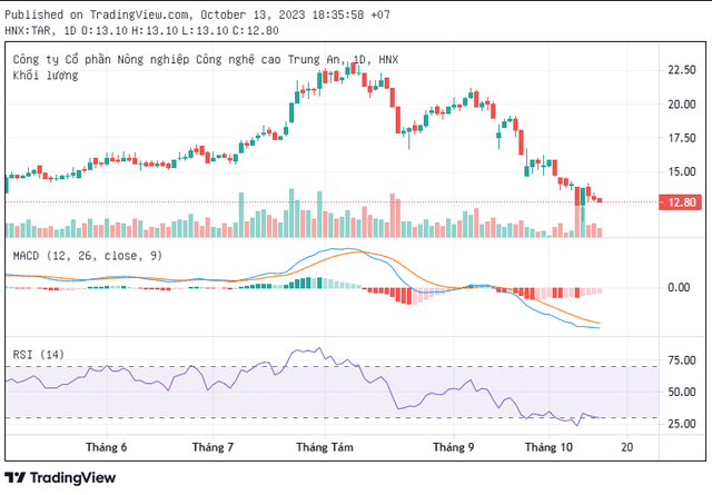 Xu hướng ngắn trung hạn của cổ phiếu TAR là tiêu cực khi giá đã giảm về dưới các đường MA50-200. Xu hướng ngắn trung hạn của cổ phiếu TAR là tiêu cực khi giá đã giảm về dưới các đường MA50-200.