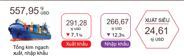 Động lực đến từ xuất khẩu của Việt Nam đang gặp khó khăn: 10 tháng đầu năm 2023, tổng kim ngạch xuất, nhập khẩu hàng hóa đạt 557,95 tỷ USD, giảm 9,6% so với cùng kỳ năm trước; trong đó xuất khẩu giảm 7,1%; nhập khẩu giảm 12,3%.