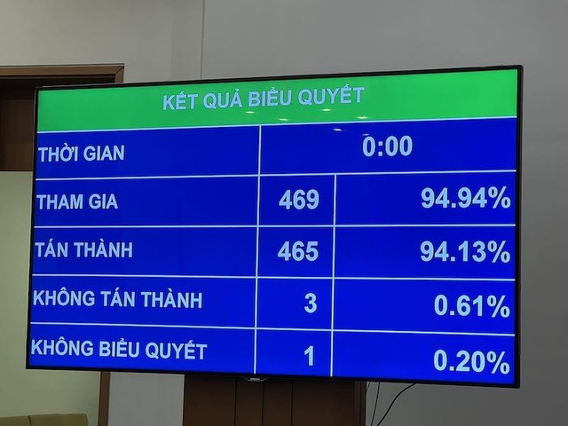 465/469 đại biểu tham gia biểu quyết tán thành thông qua Luật Kinh doanh bất động sản (sửa đổi), chiếm tỉ lệ 94,13% 465/469 đại biểu tham gia biểu quyết tán thành thông qua Luật Kinh doanh bất động sản (sửa đổi), chiếm tỉ lệ 94,13%