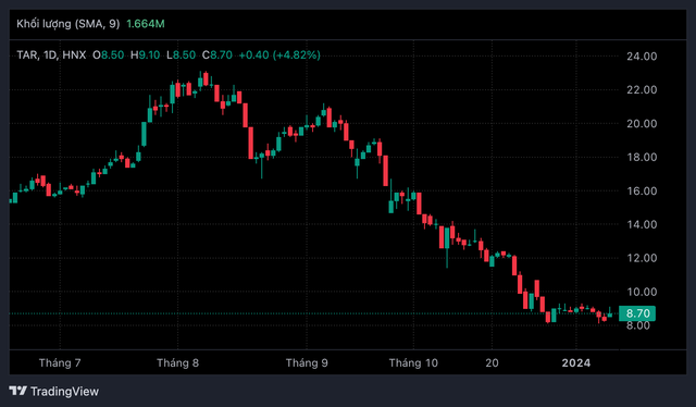 Giá cổ phiếu TAR sụt giảm cùng với thông tin bất lợi của hoạt động kinh doanh Giá cổ phiếu TAR sụt giảm cùng với thông tin bất lợi của hoạt động kinh doanh