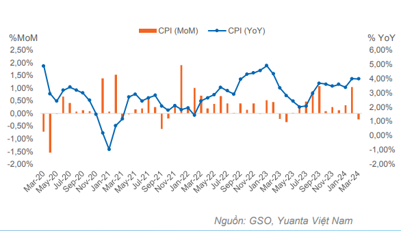 Lạm phát tháng 3 tăng 0,23% so với tháng trước và tăng 3,97% so cùng kỳ năm ngoái Lạm phát tháng 3 tăng 0,23% so với tháng trước và tăng 3,97% so cùng kỳ năm ngoái