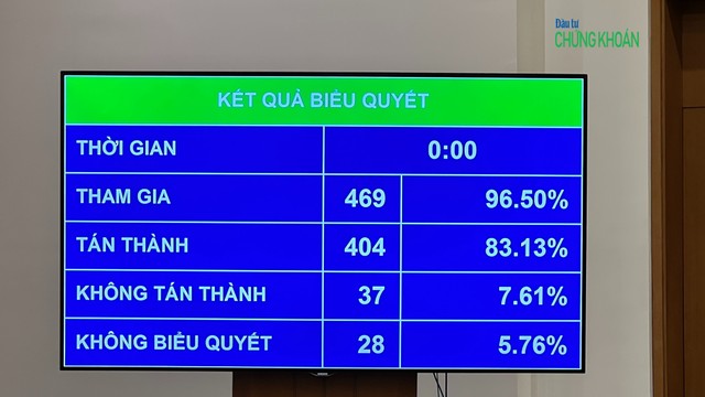 404/469 đại biểu Quốc hội tán thành (chiếm 83,13%) việc áp dụng sớm 3 luật mới về bất động sản (Ảnh: M.Minh) 404/469 đại biểu Quốc hội tán thành (chiếm 83,13%) việc áp dụng sớm 3 luật mới về bất động sản (Ảnh: M.Minh)