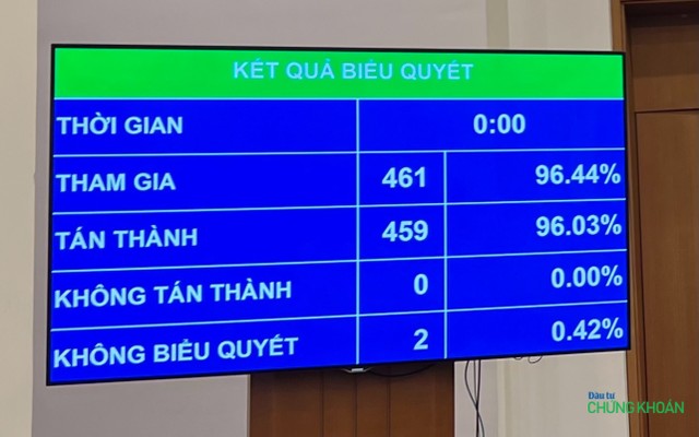 96,03% ĐBQH biểu quyết thông qua dự thảo Luật Ban hành (sửa đổi) 96,03% ĐBQH biểu quyết thông qua dự thảo Luật Ban hành (sửa đổi)
