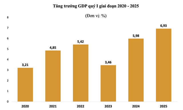 Tăng trưởng GDP quý I/2025 cao nhất trong 6 năm gần đây Tăng trưởng GDP quý I/2025 cao nhất trong 6 năm gần đây