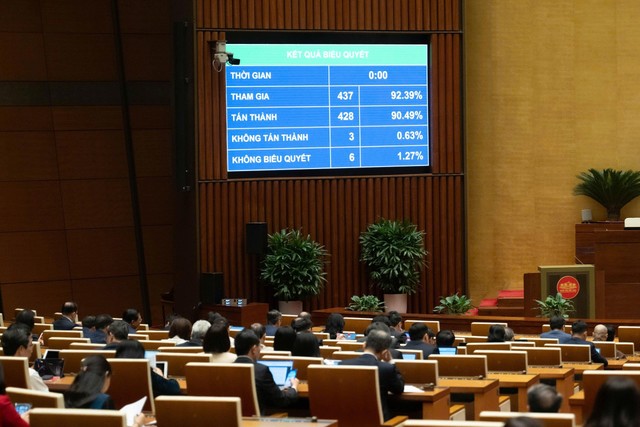 428/437 đại biểu Quốc hội tán thành Nghị quyết quy định về một số cơ chế, chính sách tháo gỡ khó khăn, vướng mắc trong tổ chức thi hành Luật Đất đai. 428/437 đại biểu Quốc hội tán thành Nghị quyết quy định về một số cơ chế, chính sách tháo gỡ khó khăn, vướng mắc trong tổ chức thi hành Luật Đất đai.