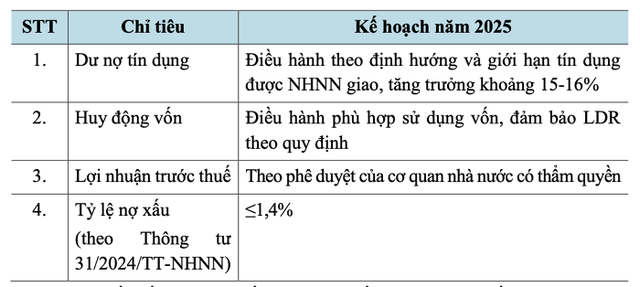 Kế hoạch kinh doanh năm 2025 của BIDV Kế hoạch kinh doanh năm 2025 của BIDV