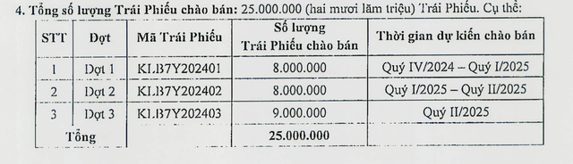 Kế hoạch phát hành trái phiếu của KienlongBank (nguồn: KienlongBank)