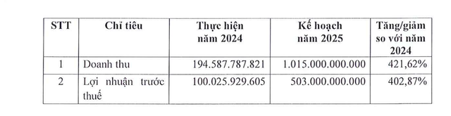 Kế hoạch kinh doanh của Chứng khoán LPBank (nguồn: LPBS) Kế hoạch kinh doanh của Chứng khoán LPBank (nguồn: LPBS)