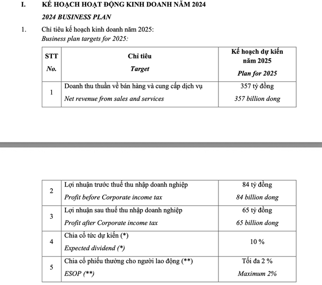 Kế hoạch kinh doanh năm 2025 của Khải Hoàn Land (nguồn: KHG)
