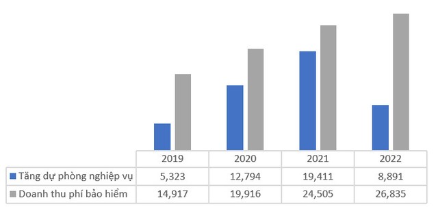 Mức tăng dự phòng nghiệp vụ qua các năm so với doanh thu bảo hiểm của Manulife Việt Nam Mức tăng dự phòng nghiệp vụ qua các năm so với doanh thu bảo hiểm của Manulife Việt Nam