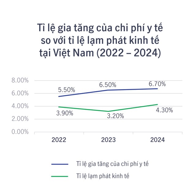 Từ 2022-2024, tỷ lệ lạm phát y tế cao hơn trung bình 1,6 lần so với lạm phát kinh tế. Nguồn: Global Medical Trend Rates - Aon Từ 2022-2024, tỷ lệ lạm phát y tế cao hơn trung bình 1,6 lần so với lạm phát kinh tế. Nguồn: Global Medical Trend Rates - Aon
