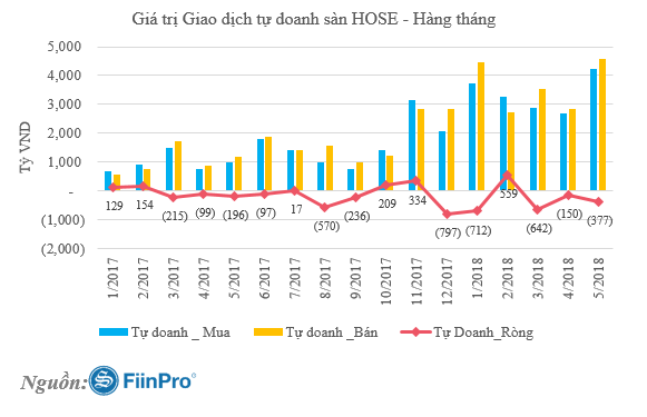 Giao dịch tự doanh công ty chứng khoán bán ròng hơn 1.300 tỷ đồng trong 5 tháng đầu năm ảnh 1