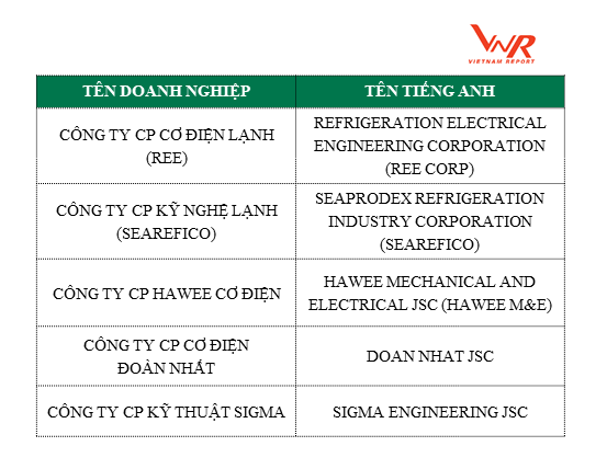 Top 5 công ty tư vấn, môi giới bất động sản và Top 5 nhà thầu M&E uy tín năm 2018 ảnh 3