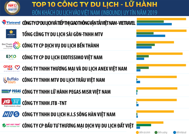 Vietnam Report công bố Sách trắng Kinh tế Việt Nam 2020 và Bảng xếp hạng VNR500 ảnh 4 Vietnam Report công bố Sách trắng Kinh tế Việt Nam 2020 và Bảng xếp hạng VNR500 ảnh 4