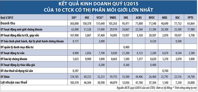 Top 10 công ty chứng khoán, bất ngờ cơ cấu doanh thu ảnh 1 Top 10 công ty chứng khoán, bất ngờ cơ cấu doanh thu ảnh 1