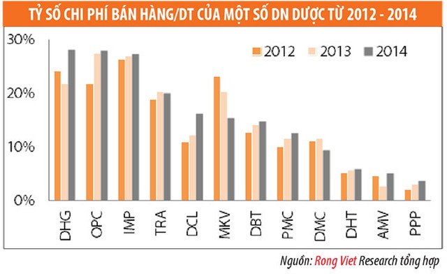 Ngành dược và thiết bị y tế: Cơ hội M&A và áp lực cạnh tranh ảnh 2 Ngành dược và thiết bị y tế: Cơ hội M&A và áp lực cạnh tranh ảnh 2
