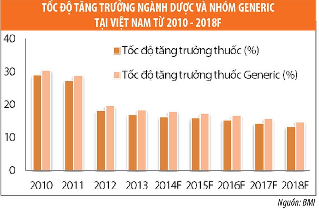 Ngành dược và thiết bị y tế: Cơ hội M&A và áp lực cạnh tranh ảnh 3 Ngành dược và thiết bị y tế: Cơ hội M&A và áp lực cạnh tranh ảnh 3