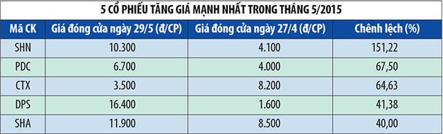 Khối lượng giao dịch trên HNX trong tháng 5 tăng gần 14% ảnh 1 Khối lượng giao dịch trên HNX trong tháng 5 tăng gần 14% ảnh 1