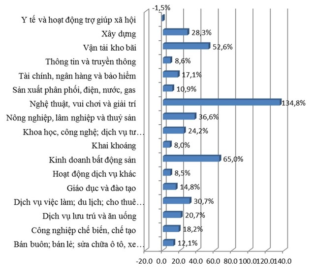 Trên 45.000 doanh nghiệp thành lập mới trong 6 tháng đầu năm ảnh 1 Trên 45.000 doanh nghiệp thành lập mới trong 6 tháng đầu năm ảnh 1