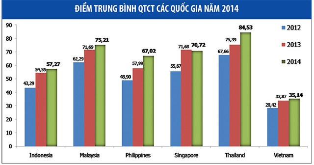 Quản trị công ty ASEAN: Việt Nam “đội sổ” ảnh 1