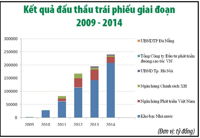 Thị trường trái phiếu, kênh huy động vốn quan trọng cho nền kinh tế ảnh 1 Thị trường trái phiếu, kênh huy động vốn quan trọng cho nền kinh tế ảnh 1