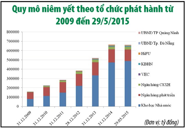 Thị trường trái phiếu, kênh huy động vốn quan trọng cho nền kinh tế ảnh 2 Thị trường trái phiếu, kênh huy động vốn quan trọng cho nền kinh tế ảnh 2